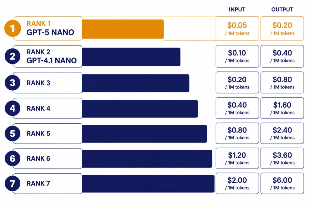 Ranked GPT Cost Bars Seven ranked cost bars with labels RANK 1, GPT-5 NANO, RANK 2, GPT-4.1 NANO, INPUT, and OUTPUT.