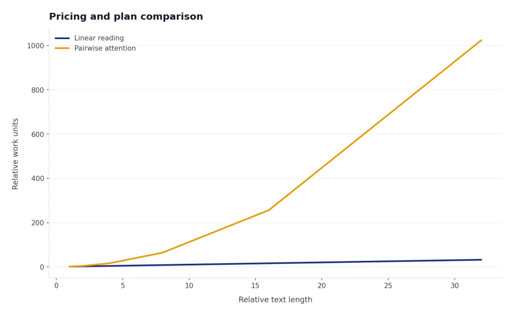 Line chart: Linear reading rises 1–32; Pairwise attention rises 1–1024 as relative text length goes 1–32.