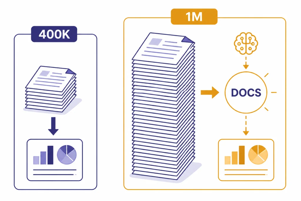 Long Context Document Comparison Long-document panel with a smaller stack labeled 400K and a larger stack labeled 1M feeding a DOCS node.