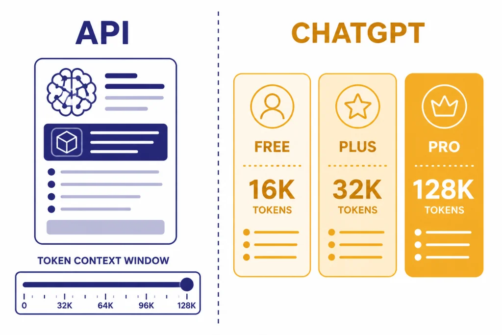 API Versus ChatGPT Limits Split diagram with an API token ruler and ChatGPT plan cards showing that product limits vary by plan.