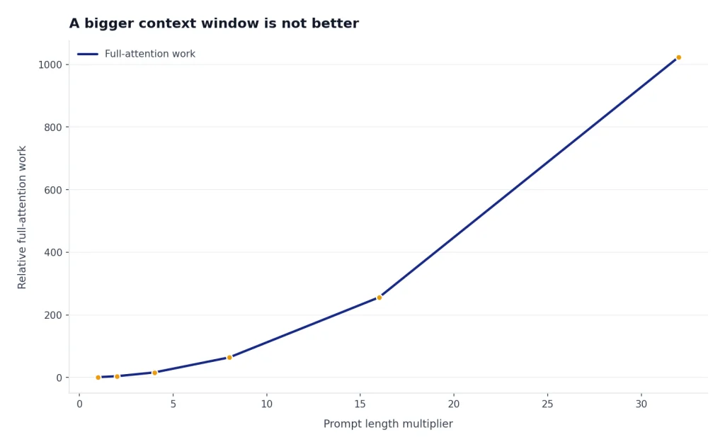 Illustrative chart showing that attention work grows quickly as prompt length increases.
