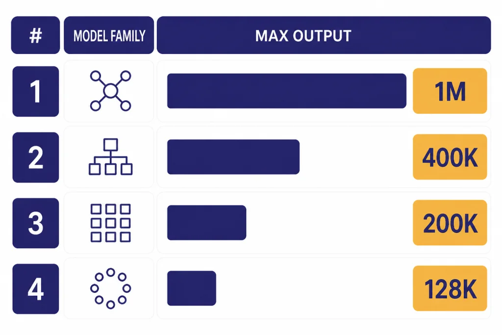 Context Window Table Visual Ranked bars labeled 1M, 400K, 200K, and 128K aligned with model-family rows and output chips.