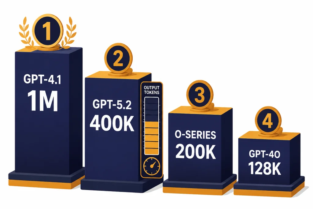Largest Context Window Podium Podium chart labeled GPT-4.1 1M, GPT-5 family 400K, o-series 200K, and GPT-4o 128K.
