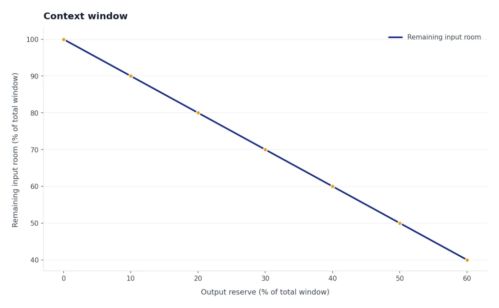 Illustrative chart showing that more reserved output space leaves less room for input.