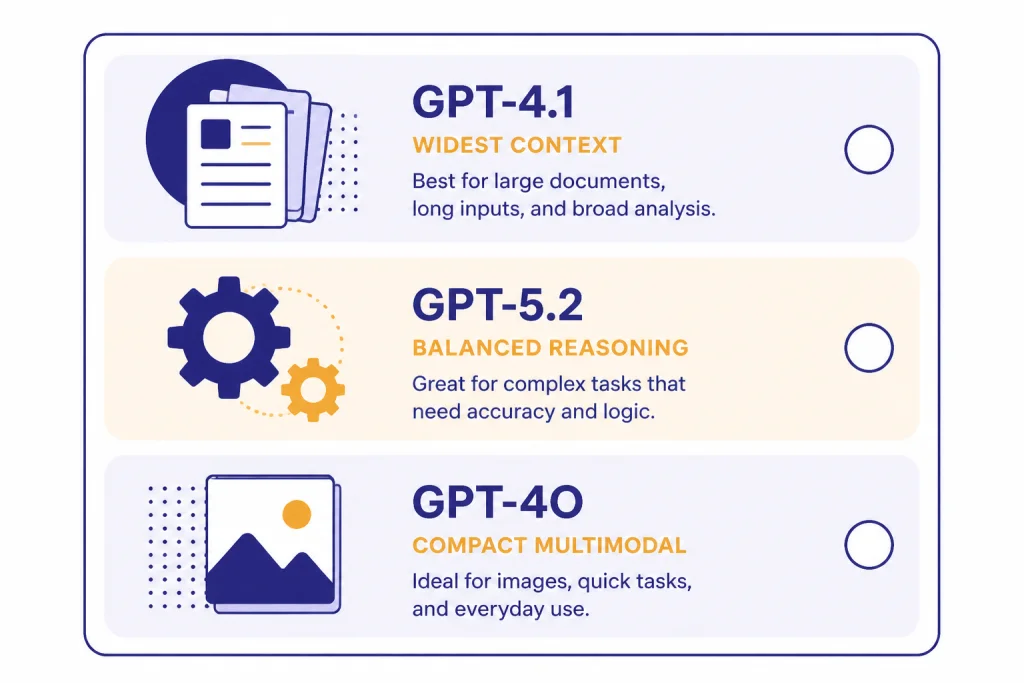 Three decision cards labeled GPT-4.1, GPT-5 family, and GPT-4o with document, gear, and image icons.