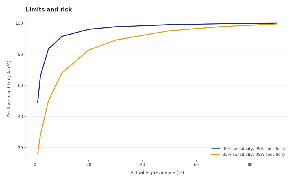 Line chart with actual AI prevalence 1–90%; 99% specificity stays above 95% specificity.