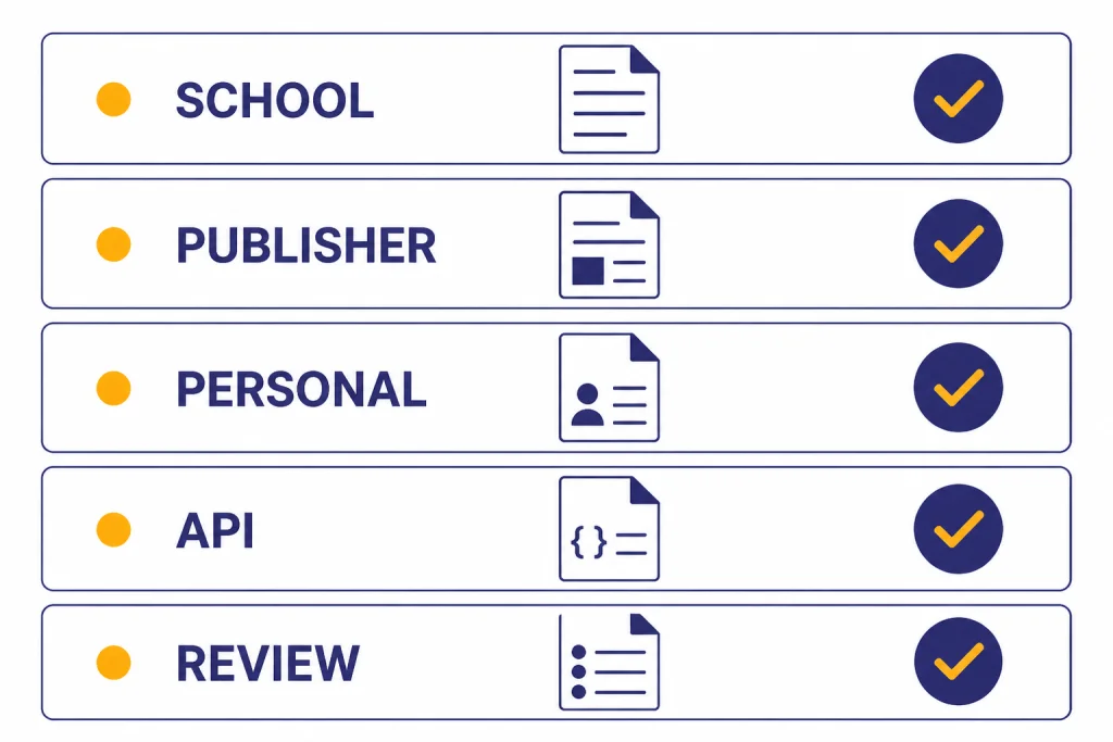Copyleaks Fit Matrix Five-row review dashboard labeled SCHOOL, PUBLISHER, PERSONAL, API, and REVIEW with signal dots.