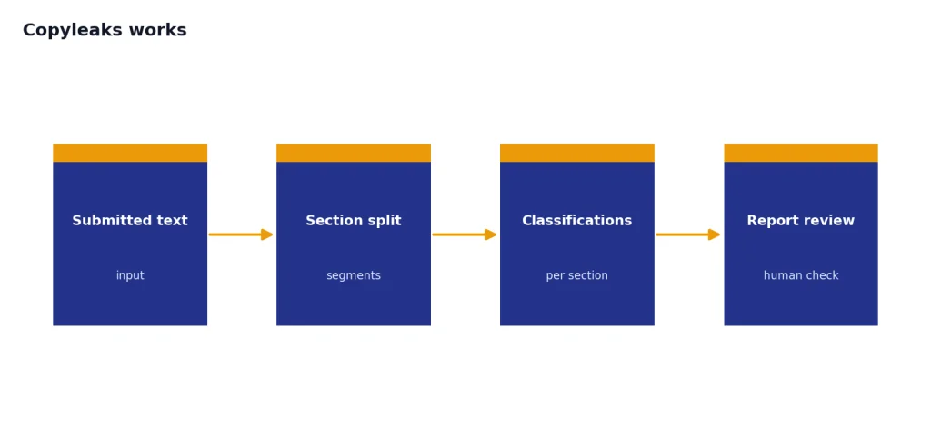 Process with four stages: Submitted text, Section split, Classifications, and Report review.
