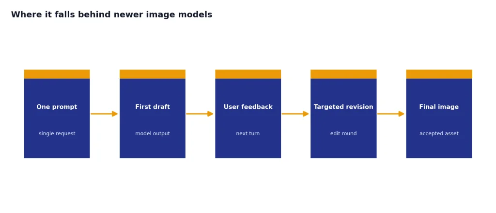 Process chart with 5 stages: One prompt, First draft, User feedback, Targeted revision, Final image.