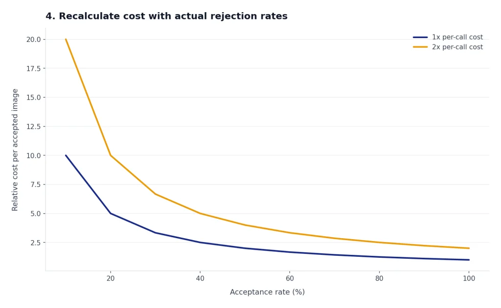 Line chart with acceptance rate 10-100% and falling curves labeled 1x per-call cost and 2x per-call cost.