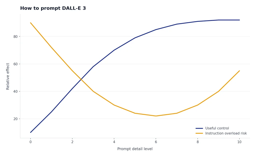 Line chart: Useful control rises then plateaus; Instruction overload risk falls then climbs from detail 0 to 10.