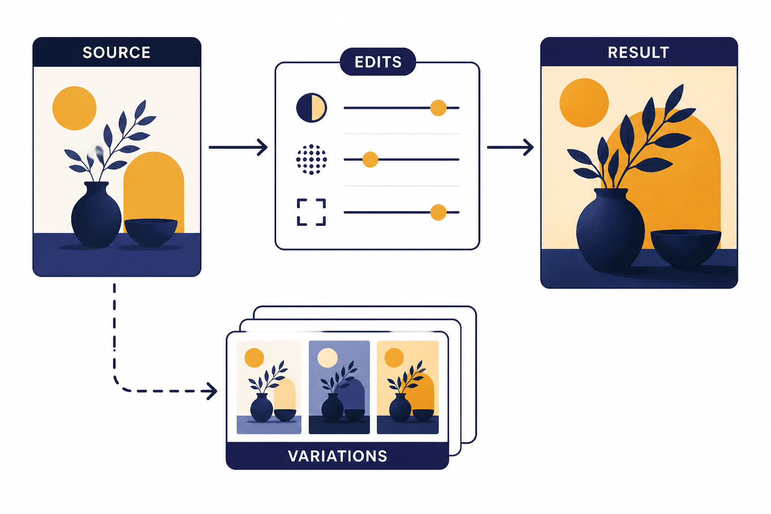 Flow from SOURCE to EDITS to RESULT, with a lower branch to VARIATIONS.