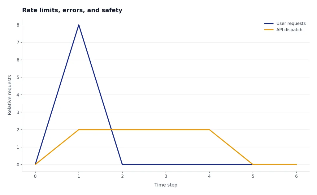 Illustrative line chart: a brief user request spike is smoothed into steadier API dispatch by a queue.