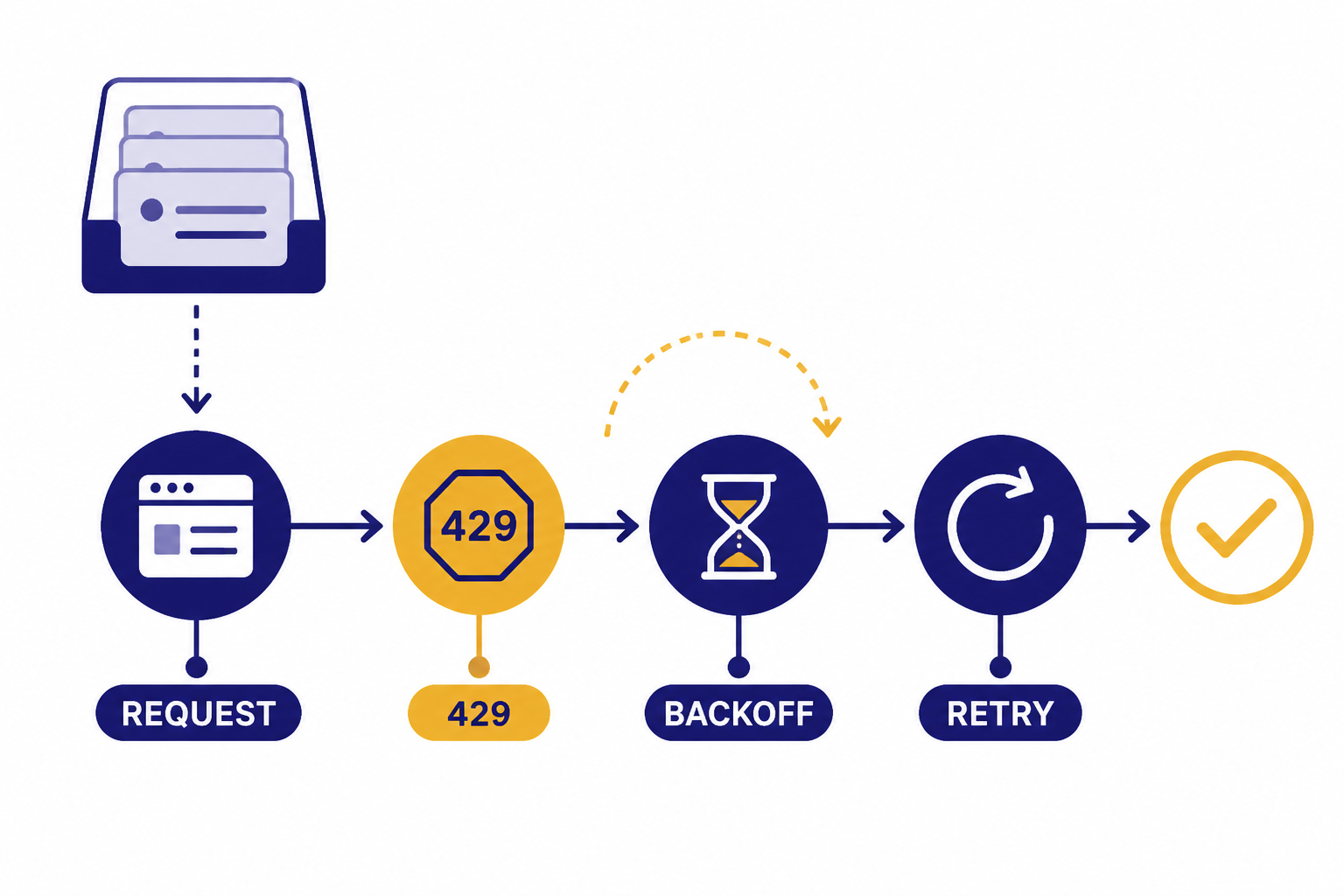 Rate Limit Retry Timeline Timeline with nodes REQUEST, 429, BACKOFF, and RETRY, plus queue box and success check.