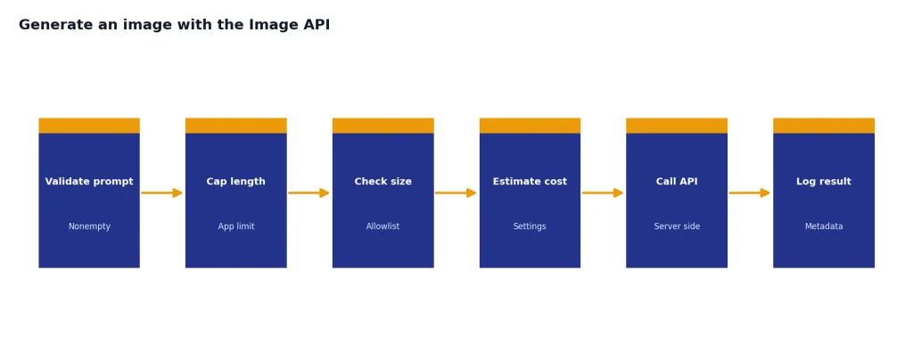 Process with 6 stages: Validate prompt, Cap length, Check size, Estimate cost, Call API, Log result.