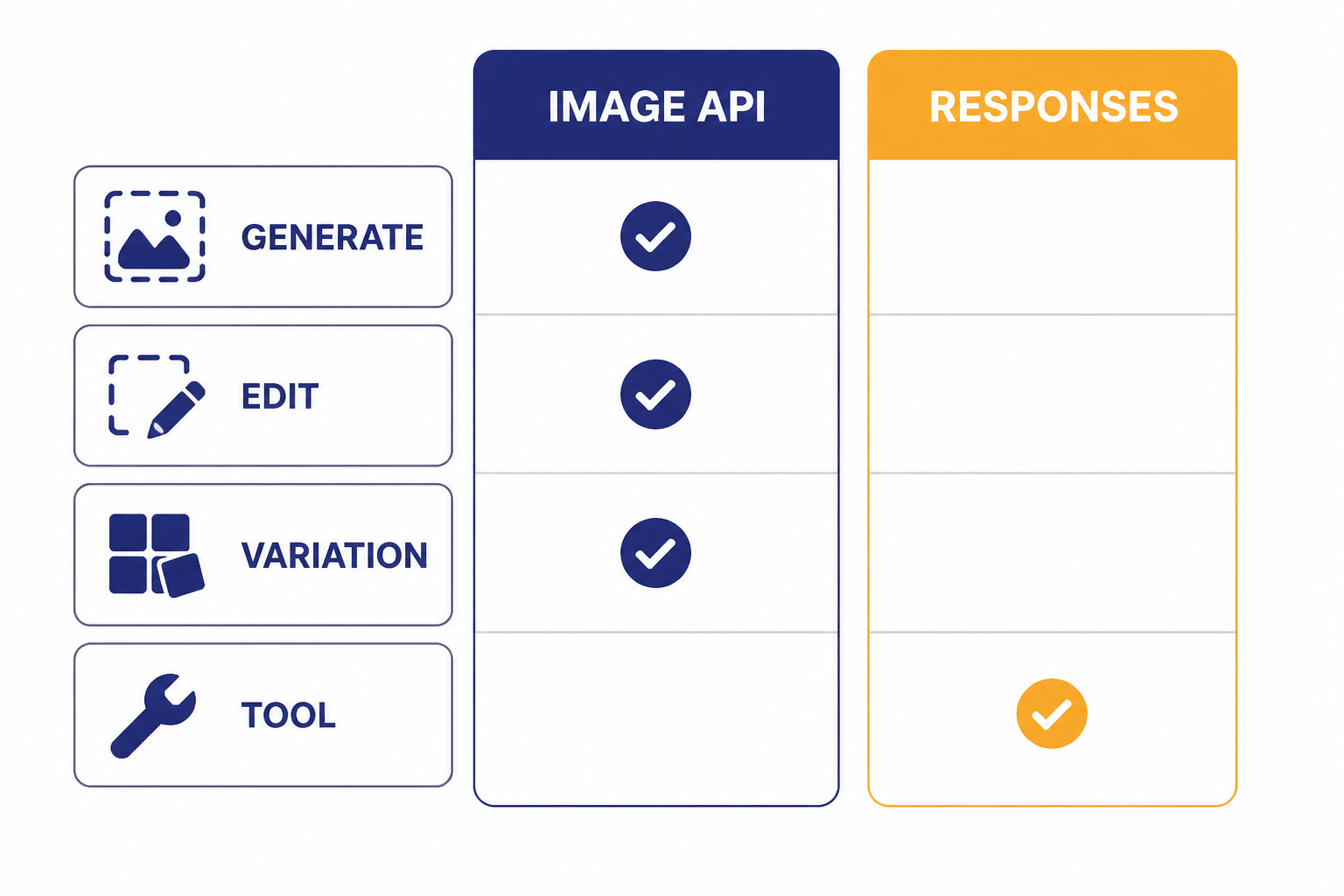 Image Workflow Matrix Matrix with columns IMAGE API and RESPONSES, rows GENERATE, EDIT, VARIATION, and TOOL.