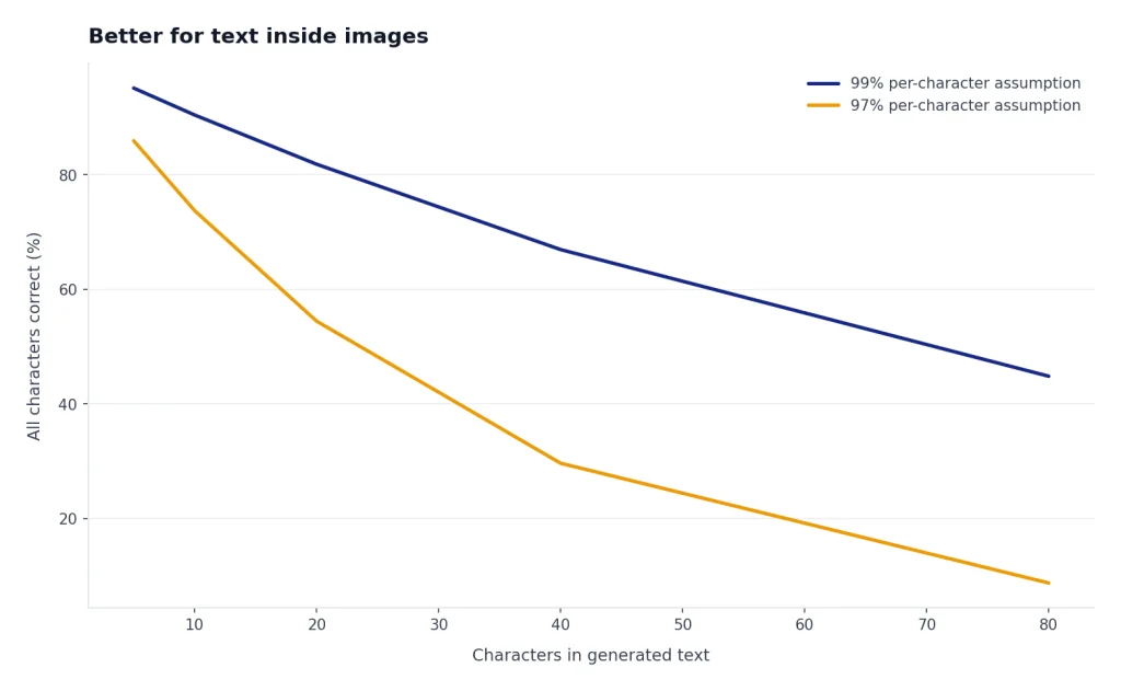 Hypothetical chart illustrating that longer generated text is harder to render perfectly than short labels.