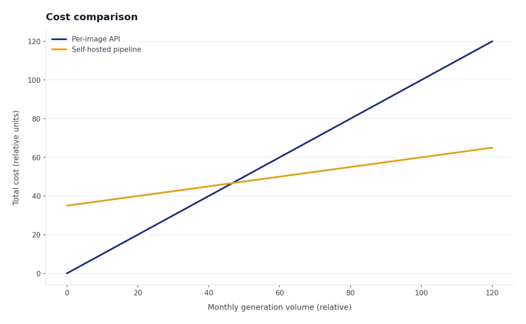Illustrative line chart comparing per-image API costs with self-hosted costs as generation volume rises.