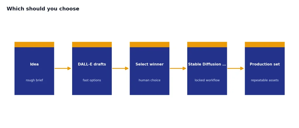 Process with 5 stages: Idea, DALL-E drafts, Select winner, Stable Diffusion pipeline, Production set.