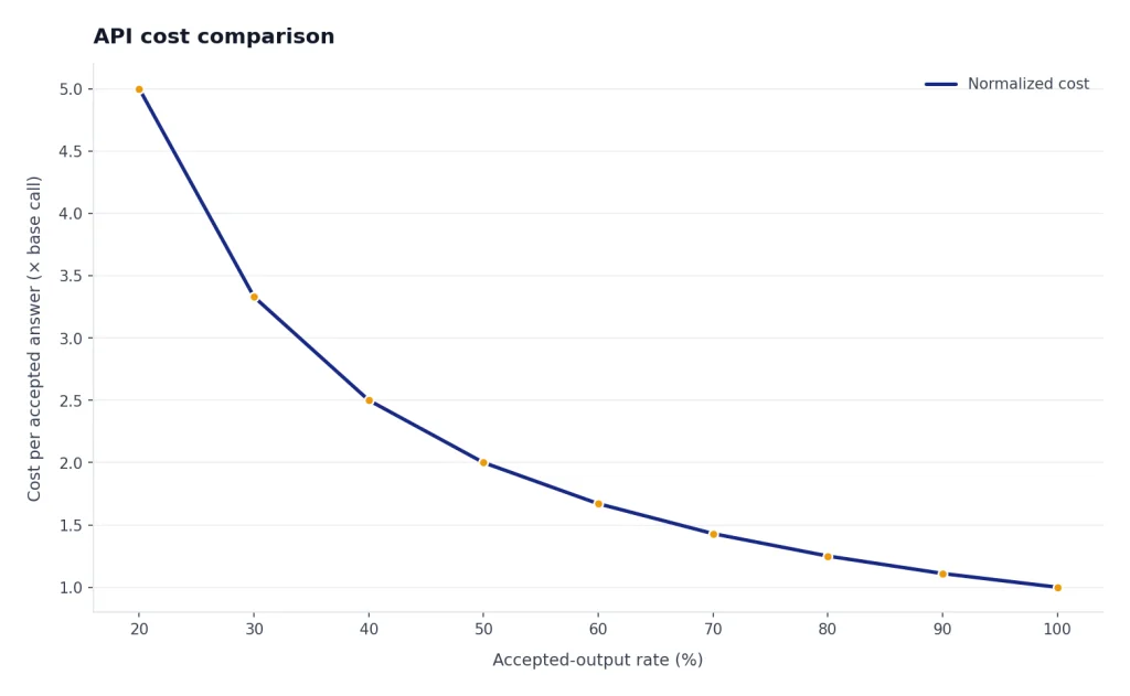 Line chart shows normalized cost per accepted answer falling from 5.0 at 20% acceptance to 1.0 at 100%.