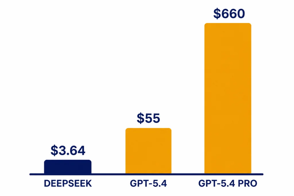 API Workload Cost Bars Three cost bars labeled DEEPSEEK $3.64, GPT-5.4 $55, and GPT-5.4 PRO $660.