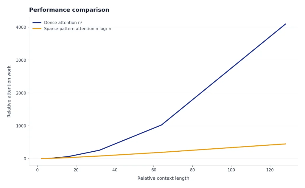 Line chart comparing dense n² work rising to 4096 and sparse n log n rising to 448 from length 2 to 128.