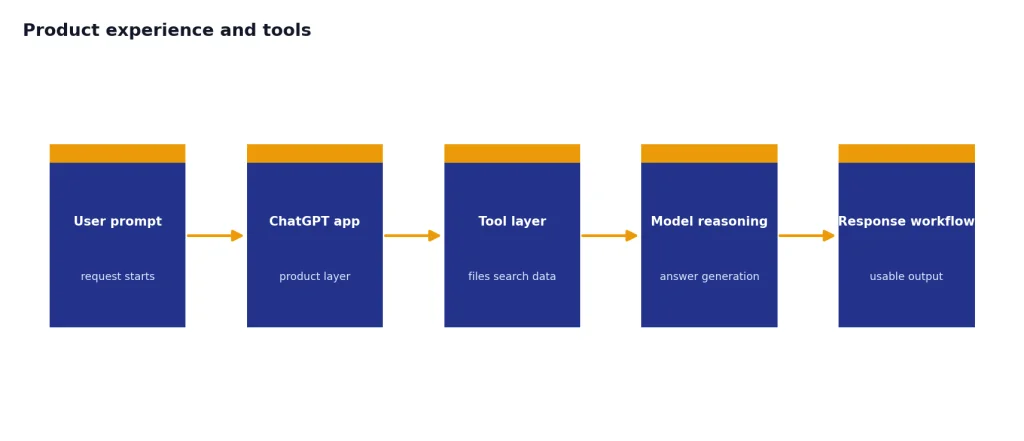 Process with User prompt, ChatGPT app, Tool layer, Model reasoning, and Response workflow stages.