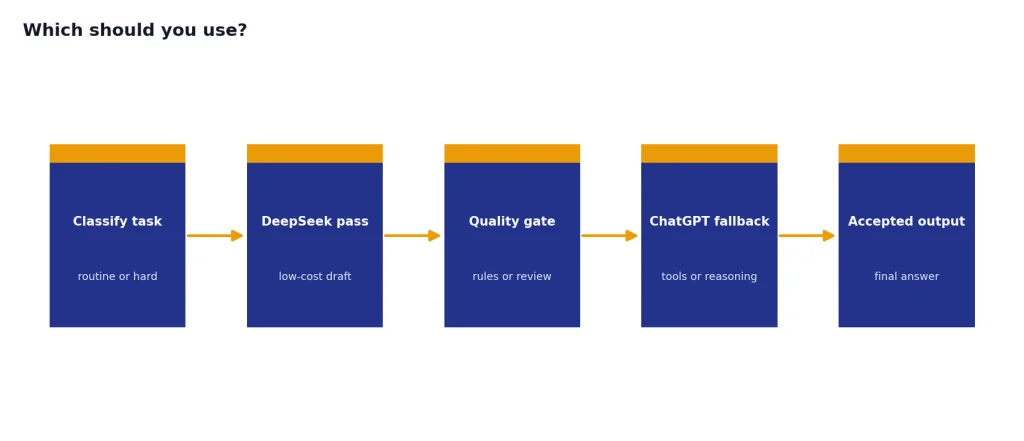 Process with stages Classify task, DeepSeek pass, Quality gate, ChatGPT fallback, Accepted output.