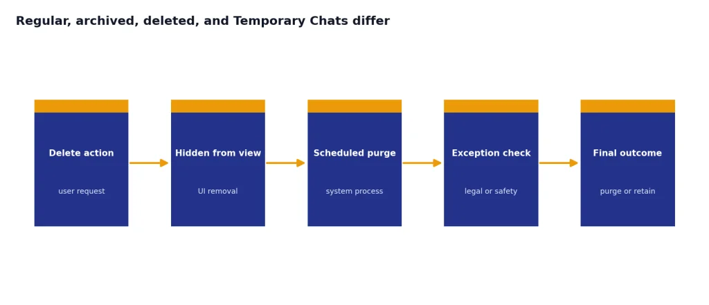 Process with 5 stages: Delete action, hidden from view, scheduled purge, exception check, final outcome.
