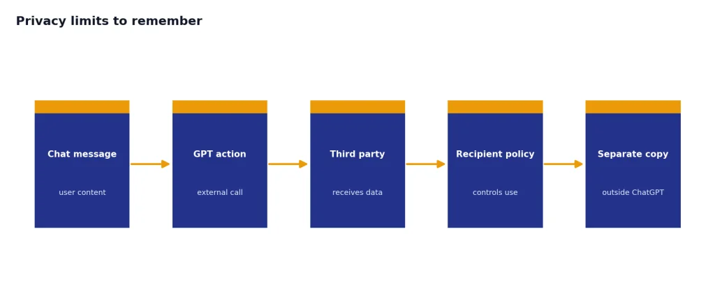 Process with 5 stages: Chat message, GPT action, Third party, Recipient policy, Separate copy.