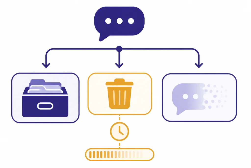 Chat Retention Paths Chat bubble splits to archive drawer, deletion bin with delay bar, and fading temporary bubble.
