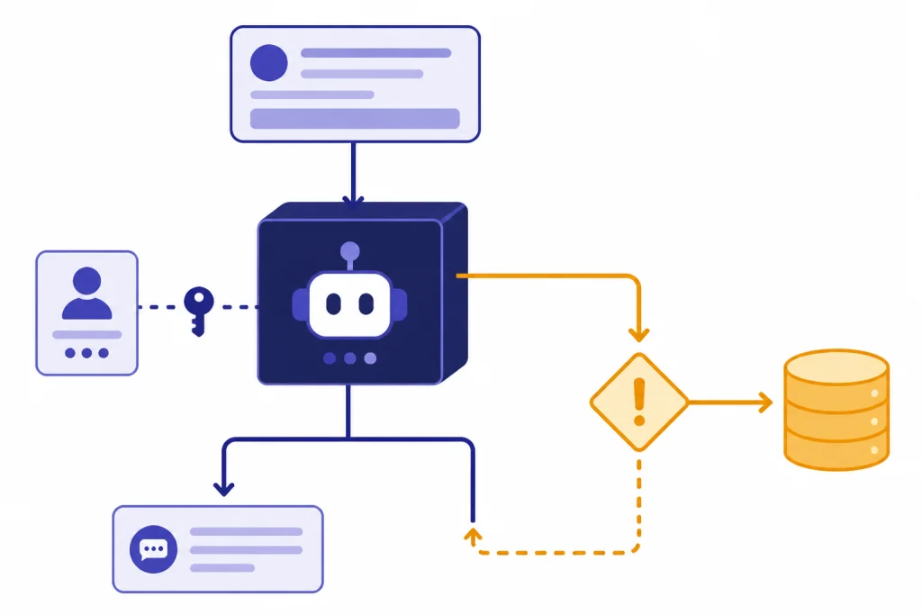 GPT Action Data Flow Prompt card flows into custom assistant, then splits to a response path and external API storage behind a gate.