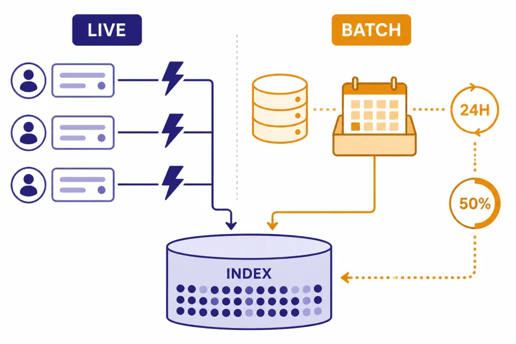 Sync Versus Batch Embeddings Split workflow labeled LIVE and BATCH with 24H and 50% paths feeding an INDEX.