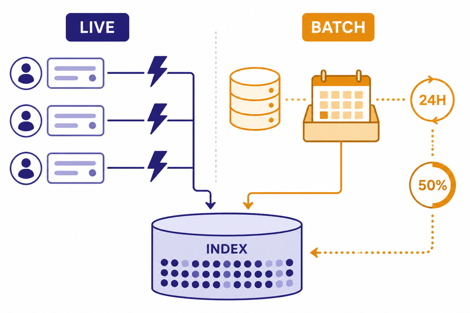 Split workflow labeled LIVE and BATCH with 24H and 50% paths feeding an INDEX.