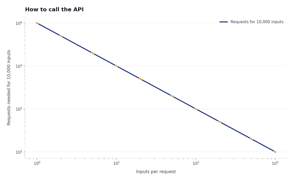 Line chart: for 10,000 inputs, requests fall from 10,000 at batch size 1 to 10 at batch size 1,000.
