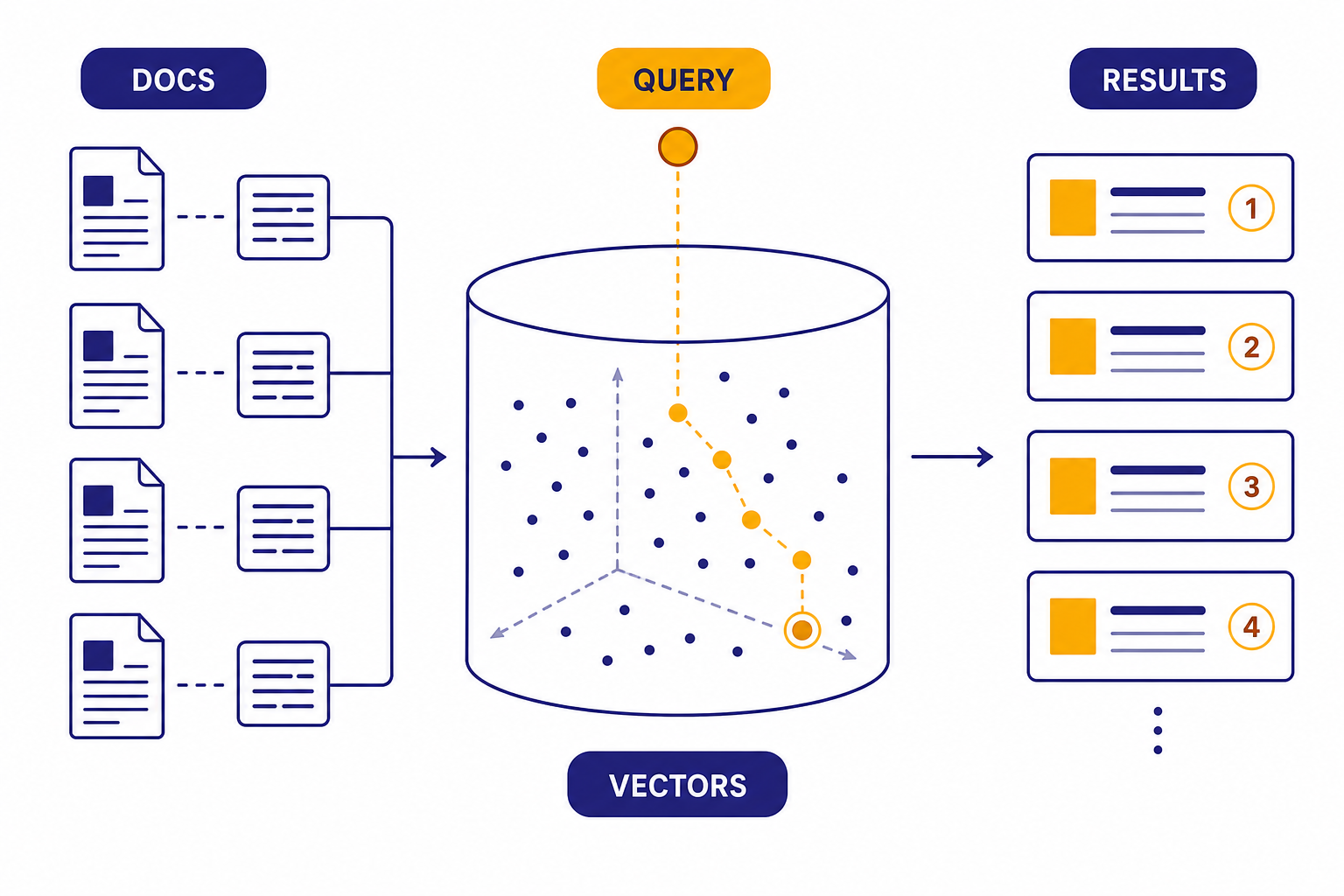 Vector database cylinder linking DOCS and QUERY to VECTORS and RESULTS with a highlighted nearest-neighbor path.