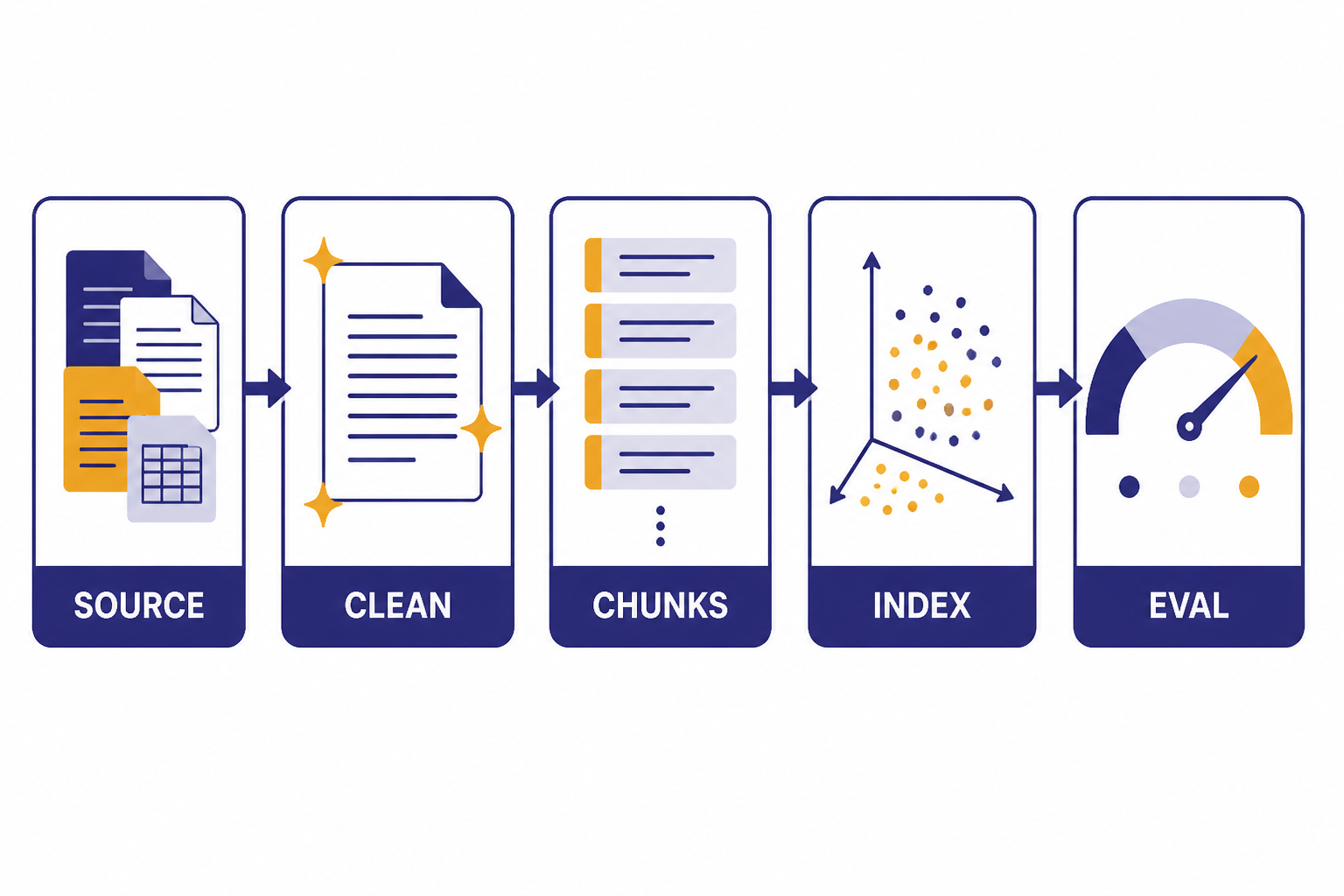 Five-step pipeline labeled SOURCE, CLEAN, CHUNKS, INDEX, and EVAL for a production embedding workflow.