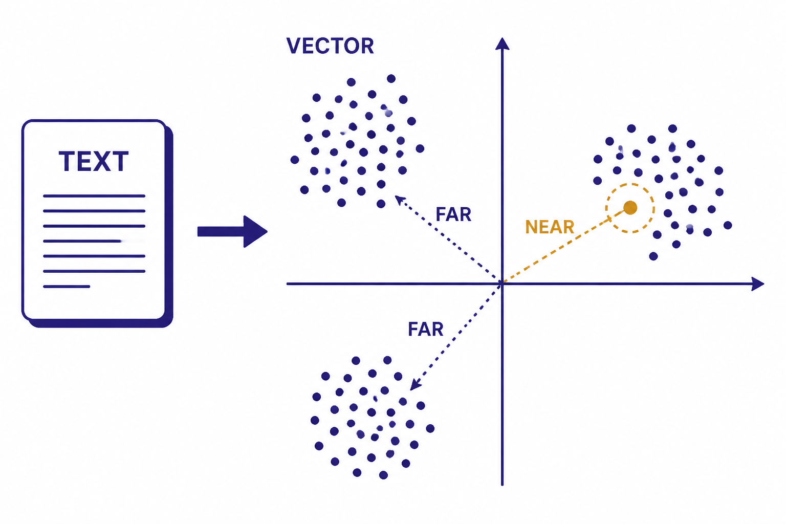 Coordinate plane with clustered dots and labels TEXT, VECTOR, NEAR, and FAR showing text becoming a vector.