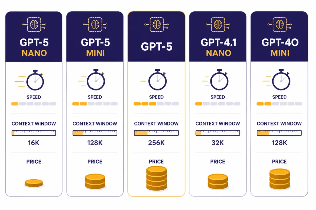 Comparison cards for GPT nano, mini, full, and legacy small models used as benchmark candidates.