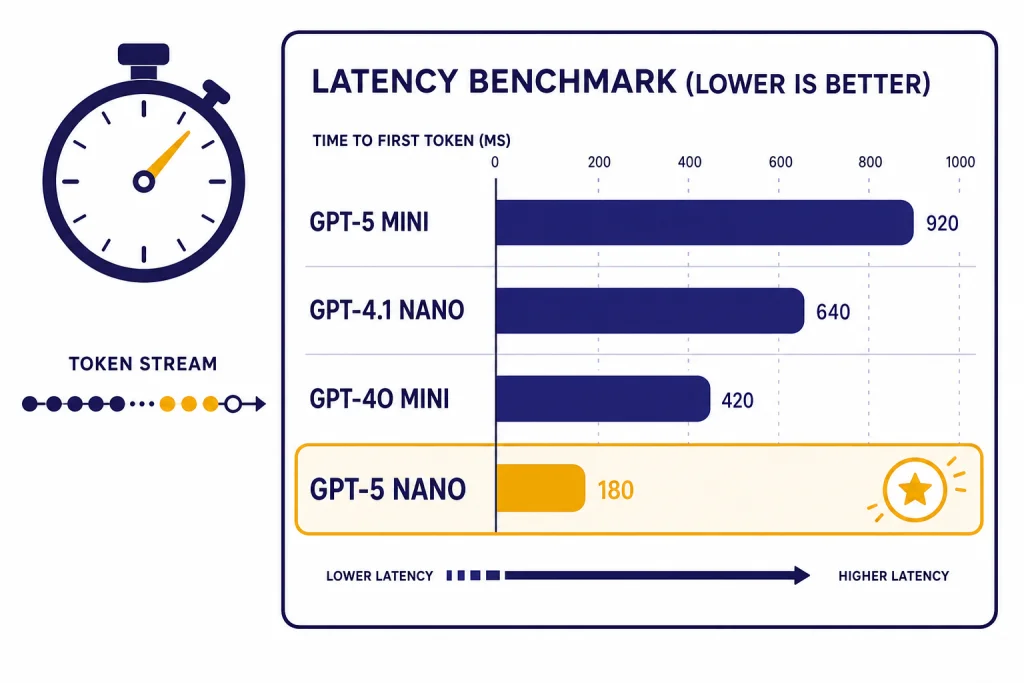 Fast GPT Latency Dashboard Latency dashboard comparing small GPT models and benchmark metrics such as TTFT, tokens per second, total latency, and p95.