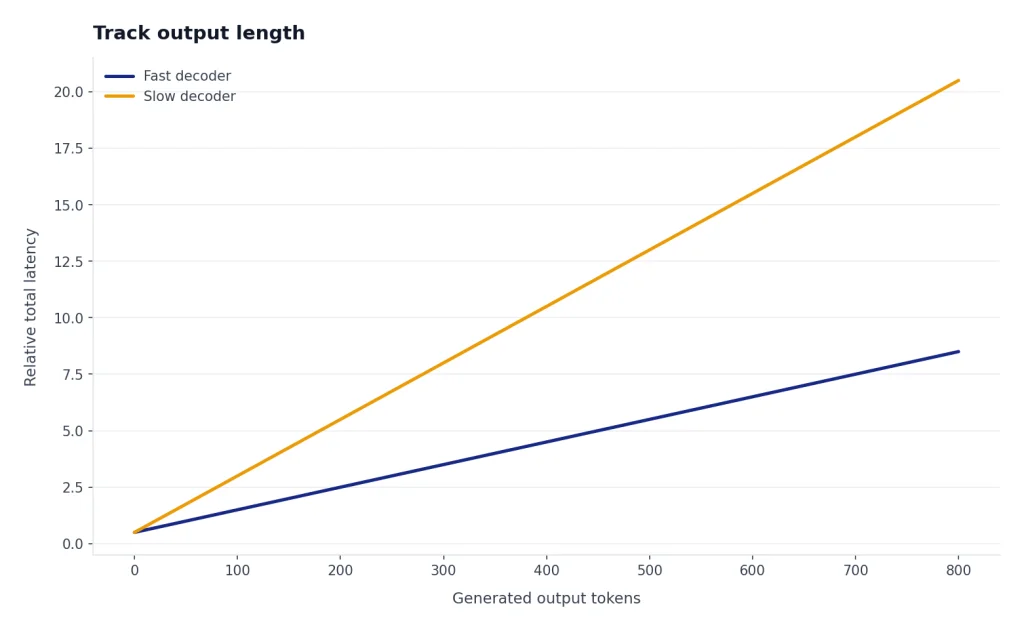Illustrative chart showing total latency increasing as generated output tokens increase.