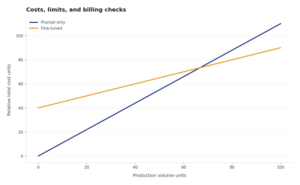 Costs, Limits, And Billing Checks Line chart: Prompt-only cost rises from 0 to 110; Fine-tuned cost starts at 40 and crosses lower after 70 volume units.