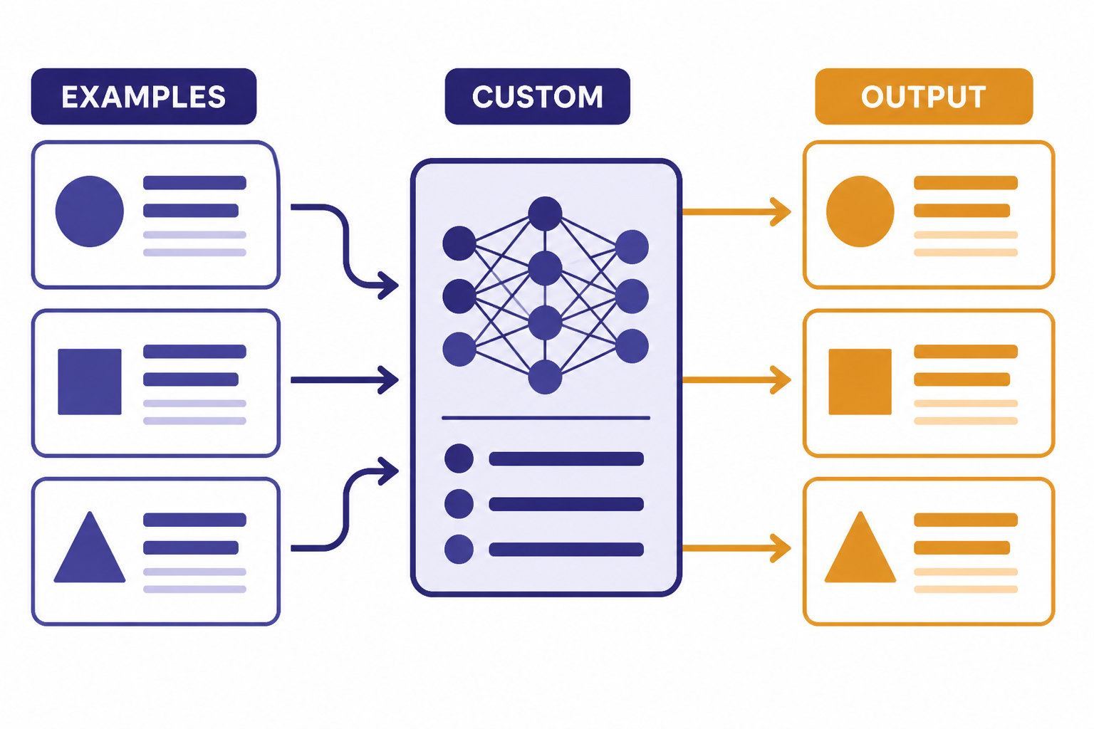 Custom Model From Examples Example cards labeled EXAMPLES feed a CUSTOM model card that produces OUTPUT cards.
