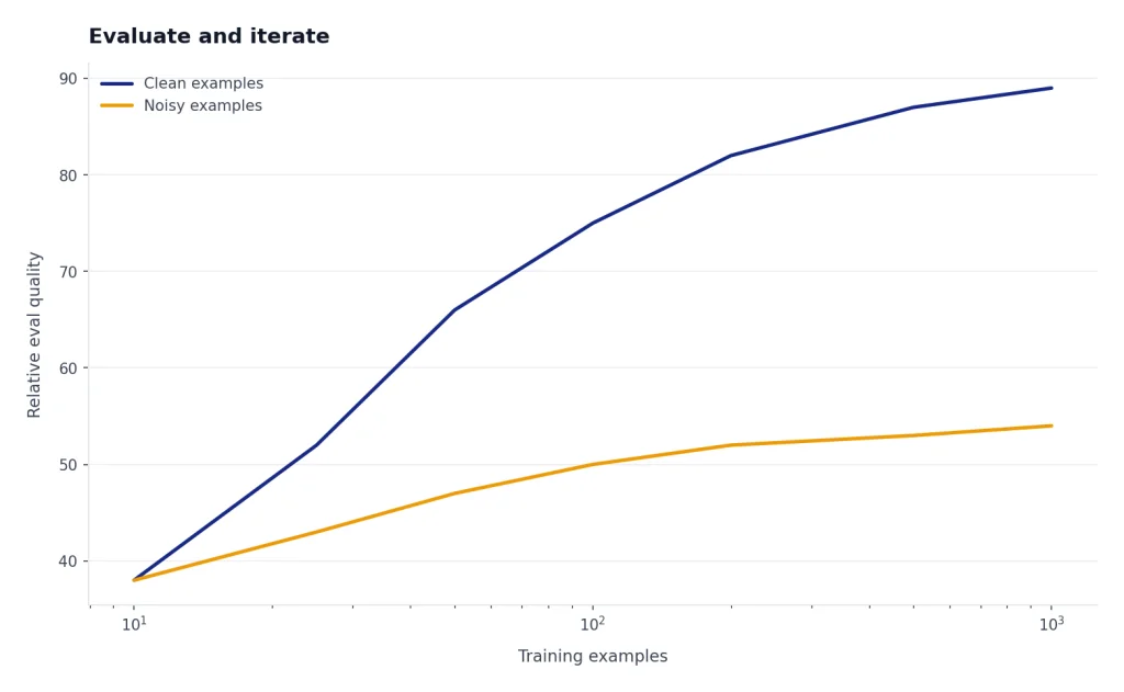 Evaluate And Iterate Line chart: Clean examples rise from 38 to 89; Noisy examples flatten from 38 to 54 over 10 to 1000 examples.