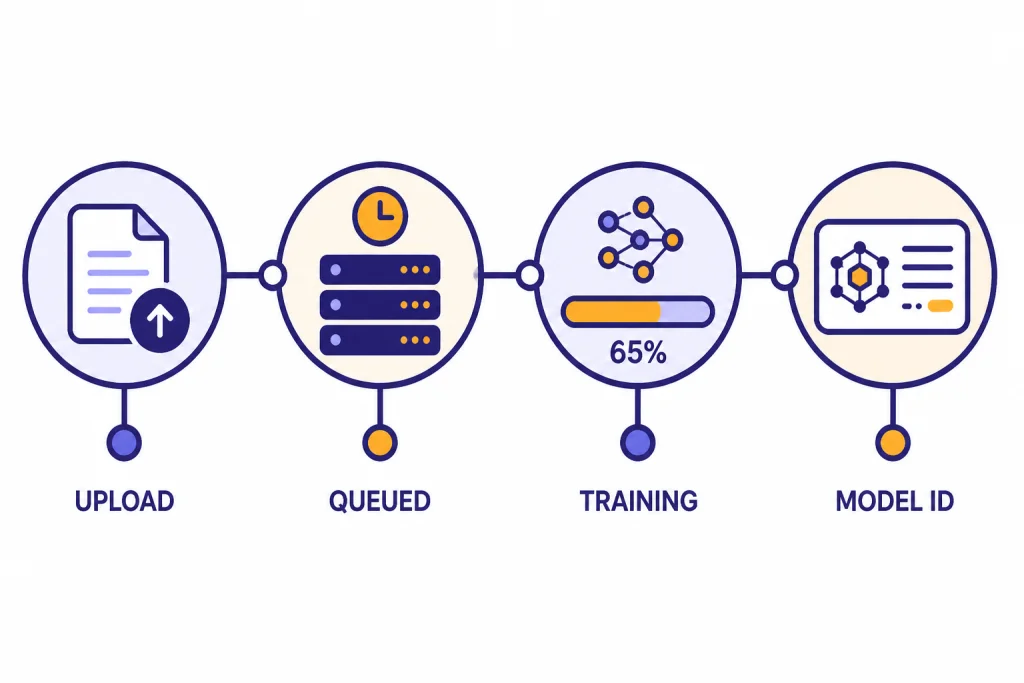 Fine-Tuning Job Timeline API job timeline labeled UPLOAD, QUEUED, TRAINING, and MODEL ID.