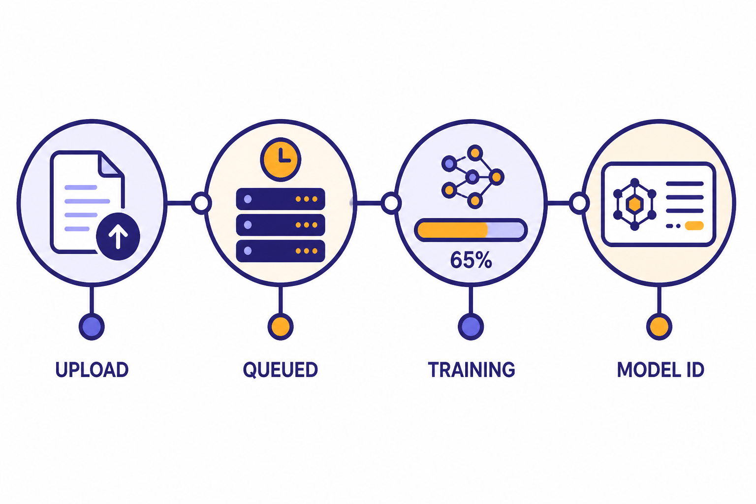Fine-Tuning Job Timeline API job timeline labeled UPLOAD, QUEUED, TRAINING, and MODEL ID.