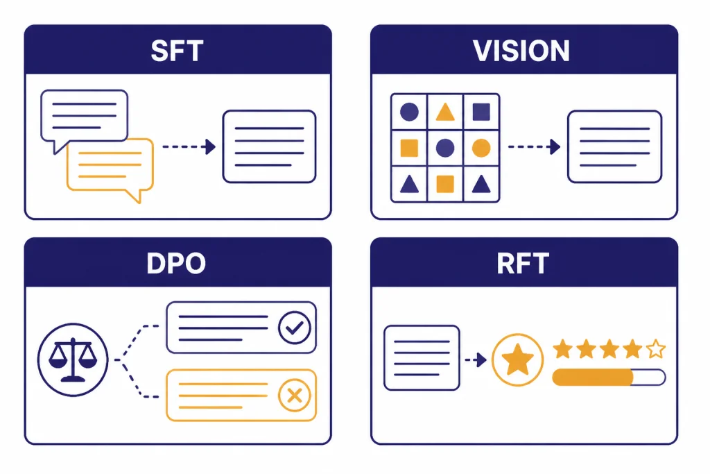 Fine-Tuning Method Cards Four method cards labeled SFT, VISION, DPO, and RFT with distinct input symbols.