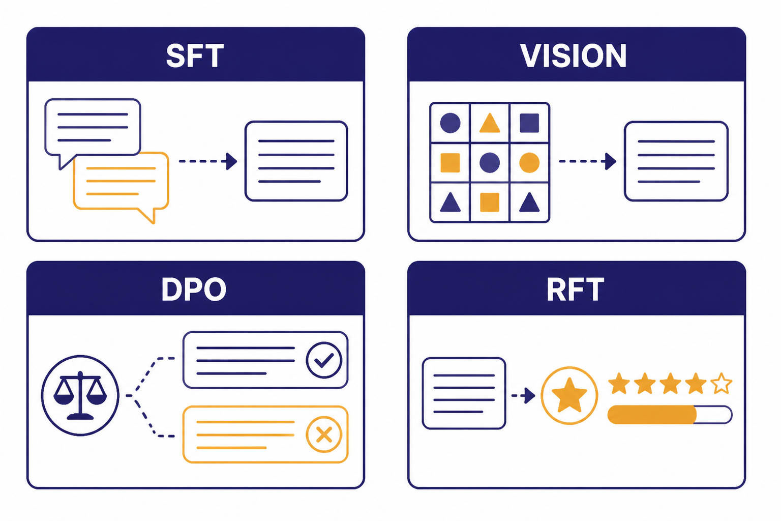 Four method cards labeled SFT, VISION, DPO, and RFT with distinct input symbols.