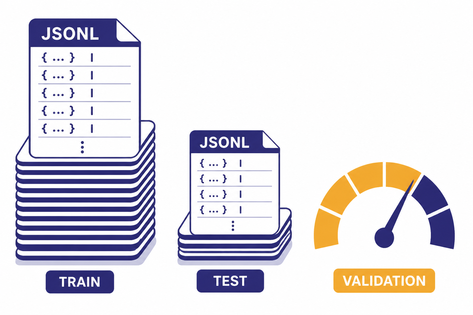 JSONL file stack split into TRAIN and TEST stacks with a validation gauge.