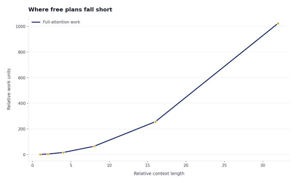 Illustrative chart showing that longer context and heavier work usually increase pressure on free-plan limits.